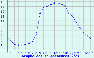 Courbe de tempratures pour Salines (And)