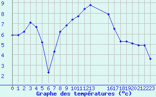 Courbe de tempratures pour Connerr (72)