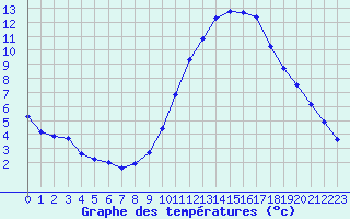 Courbe de tempratures pour Agde (34)