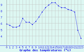 Courbe de tempratures pour Ontinyent (Esp)