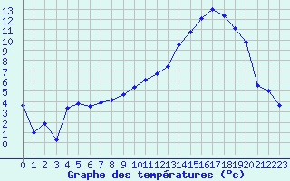 Courbe de tempratures pour Gustavsfors