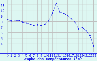 Courbe de tempratures pour Le Havre - Octeville (76)