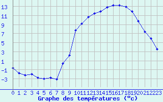 Courbe de tempratures pour Grardmer (88)