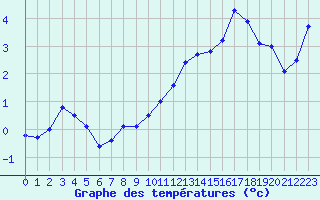 Courbe de tempratures pour Alto de Los Leones