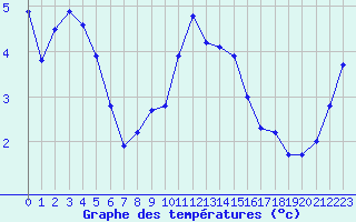 Courbe de tempratures pour Selonnet - Chabanon (04)