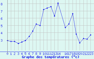 Courbe de tempratures pour Alsfeld-Eifa