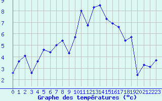 Courbe de tempratures pour Joensuu Linnunlahti