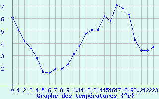 Courbe de tempratures pour Saint-Amans (48)