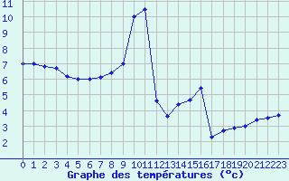 Courbe de tempratures pour Metz-Nancy-Lorraine (57)