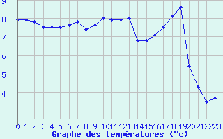 Courbe de tempratures pour Kleine-Brogel (Be)