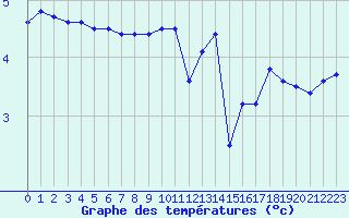 Courbe de tempratures pour la bouée 63055