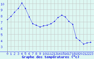 Courbe de tempratures pour Marquise (62)