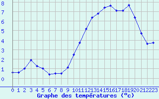 Courbe de tempratures pour Venabu