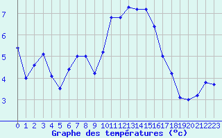 Courbe de tempratures pour Hoek Van Holland