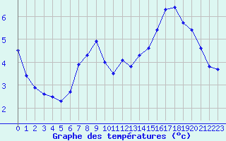 Courbe de tempratures pour le bateau DBBA