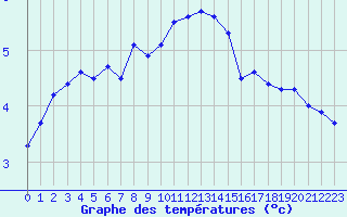 Courbe de tempratures pour Haegen (67)