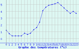 Courbe de tempratures pour Koksijde (Be)