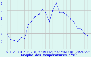 Courbe de tempratures pour Oedum