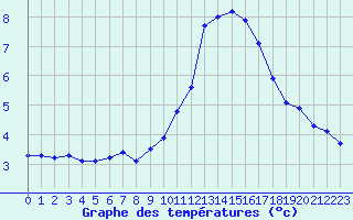 Courbe de tempratures pour Rochegude (26)