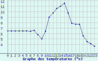 Courbe de tempratures pour Kleine-Brogel (Be)