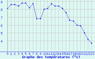 Courbe de tempratures pour Vindebaek Kyst