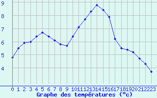 Courbe de tempratures pour Auxerre-Perrigny (89)