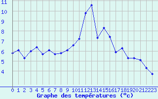 Courbe de tempratures pour Sgur-le-Chteau (19)