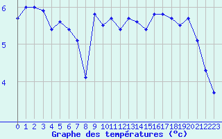 Courbe de tempratures pour Alta Lufthavn