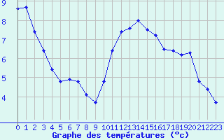 Courbe de tempratures pour Saclas (91)