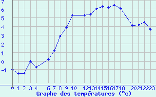 Courbe de tempratures pour Marsens