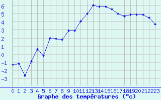 Courbe de tempratures pour Harzgerode