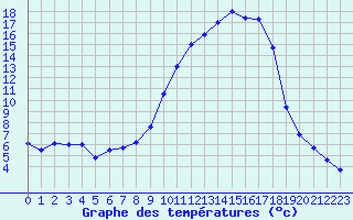 Courbe de tempratures pour Albi (81)