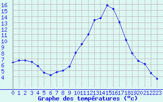 Courbe de tempratures pour Carpentras (84)