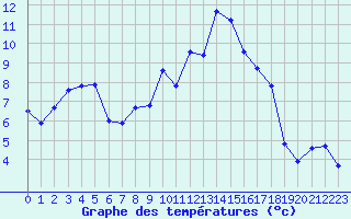 Courbe de tempratures pour Plouguerneau (29)