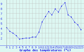 Courbe de tempratures pour Trgueux (22)