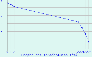 Courbe de tempratures pour Saint-Bonnet-de-Bellac (87)