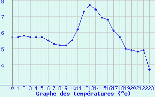 Courbe de tempratures pour Bouligny (55)