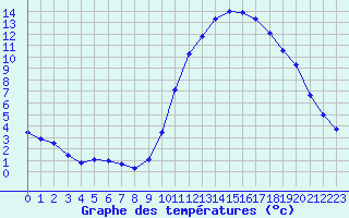 Courbe de tempratures pour La Baeza (Esp)