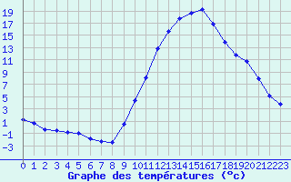 Courbe de tempratures pour Le Luc - Cannet des Maures (83)