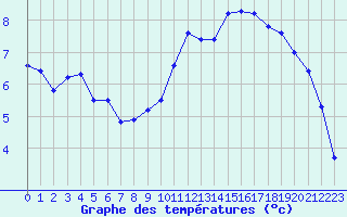 Courbe de tempratures pour Chivres (Be)