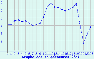 Courbe de tempratures pour Angers-Beaucouz (49)