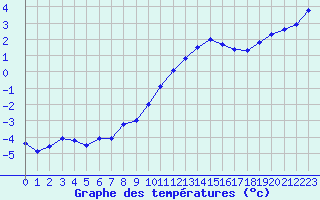 Courbe de tempratures pour Mende - Chabrits (48)