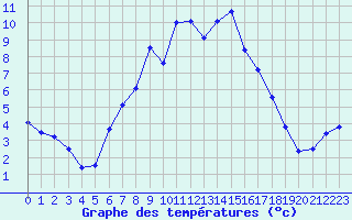 Courbe de tempratures pour Wien Mariabrunn