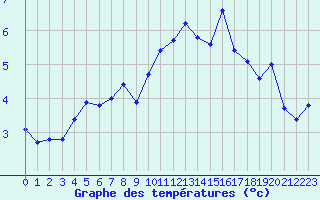 Courbe de tempratures pour La Dle (Sw)