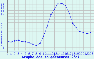 Courbe de tempratures pour Mende - Chabrits (48)