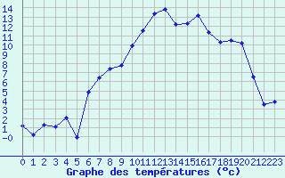 Courbe de tempratures pour Figari (2A)