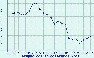 Courbe de tempratures pour Chartres (28)