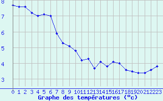 Courbe de tempratures pour Aix-la-Chapelle (All)