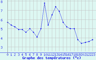 Courbe de tempratures pour Evanger