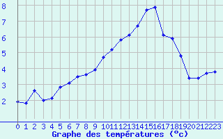 Courbe de tempratures pour Auxerre-Perrigny (89)